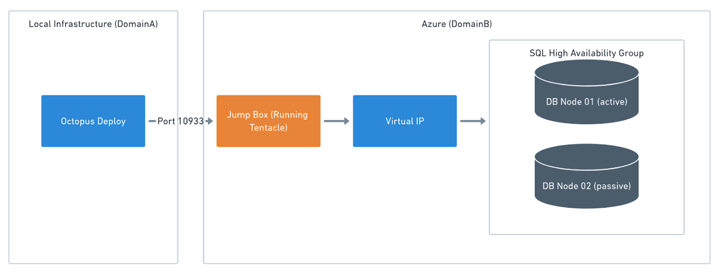 A jump box in each of two domains