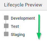 A limited lifecycle containing only the test environments
